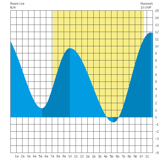 Apokak Creek Entrance tide chart for Monday, August 18, 2025