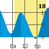 Apokak Creek Entrance tide chart for Monday, August 18, 2025