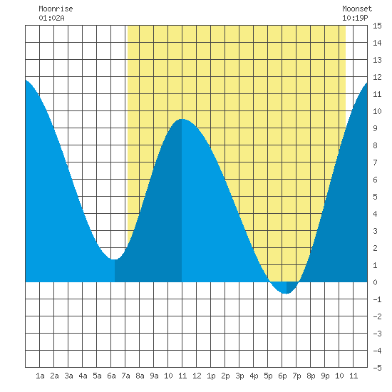 Apokak Creek Entrance tide chart for Tuesday, August 19, 2025