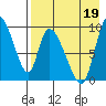 Apokak Creek Entrance tide chart for Tuesday, August 19, 2025