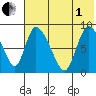 Apokak Creek Entrance tide chart for Friday, August 1, 2025