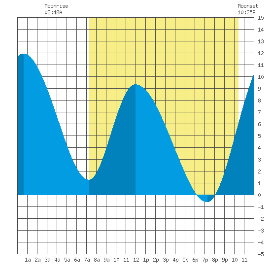 Apokak Creek Entrance tide chart for Wednesday, August 20, 2025