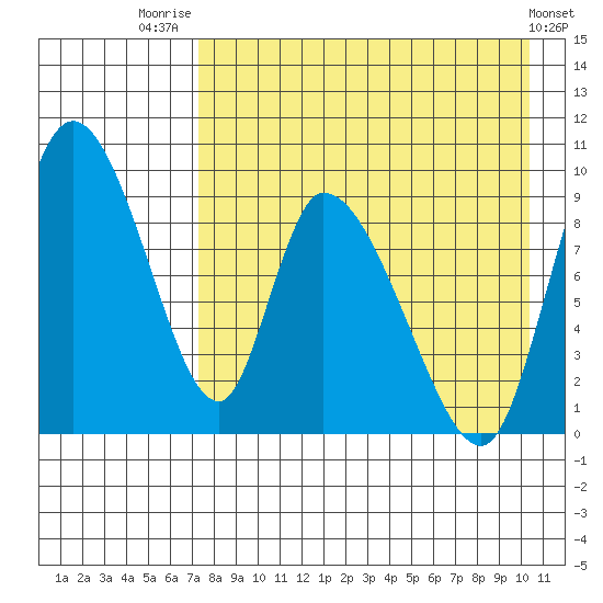 Apokak Creek Entrance tide chart for Thursday, August 21, 2025