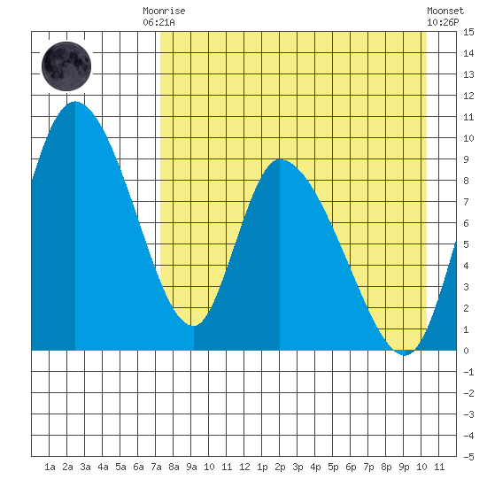 Apokak Creek Entrance tide chart for Friday, August 22, 2025