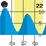 Apokak Creek Entrance tide chart for Friday, August 22, 2025