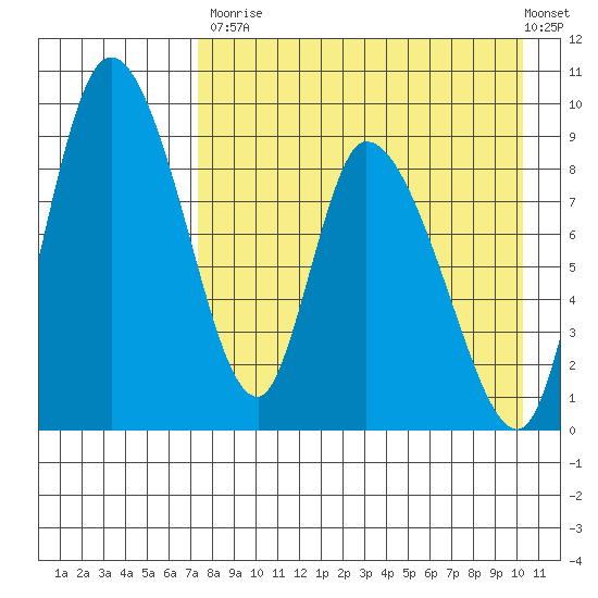 Apokak Creek Entrance tide chart for Saturday, August 23, 2025