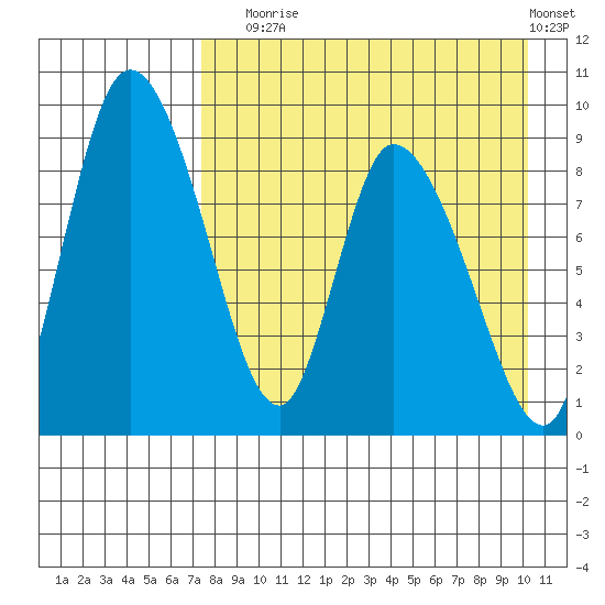 Apokak Creek Entrance tide chart for Sunday, August 24, 2025