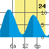 Apokak Creek Entrance tide chart for Sunday, August 24, 2025