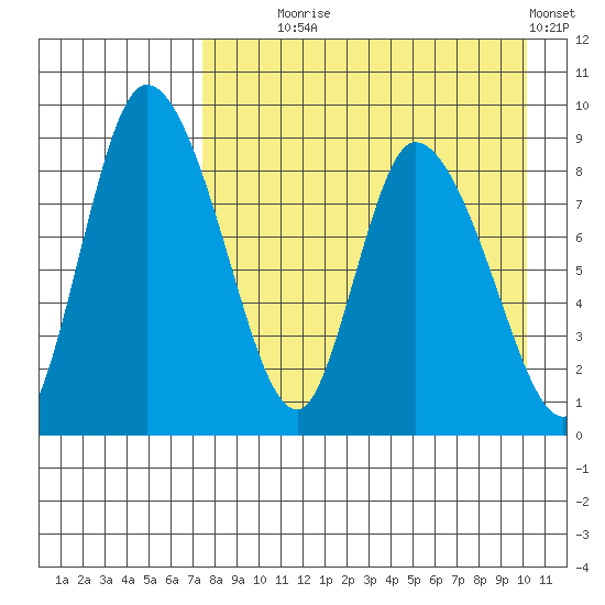 Apokak Creek Entrance tide chart for Monday, August 25, 2025