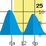 Apokak Creek Entrance tide chart for Monday, August 25, 2025