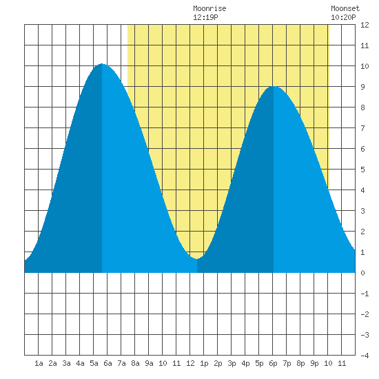 Apokak Creek Entrance tide chart for Tuesday, August 26, 2025