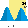 Apokak Creek Entrance tide chart for Tuesday, August 26, 2025