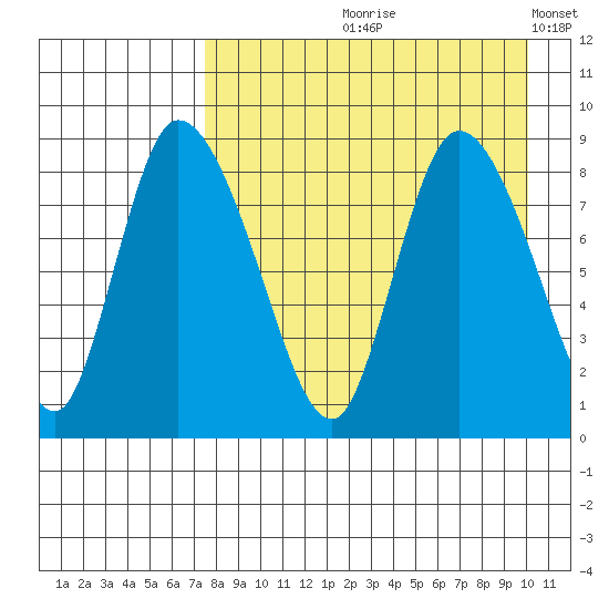 Apokak Creek Entrance tide chart for Wednesday, August 27, 2025