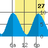 Apokak Creek Entrance tide chart for Wednesday, August 27, 2025
