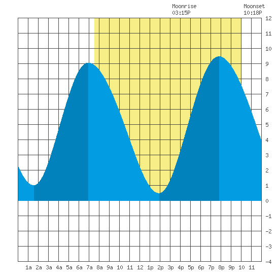 Apokak Creek Entrance tide chart for Thursday, August 28, 2025