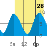 Apokak Creek Entrance tide chart for Thursday, August 28, 2025