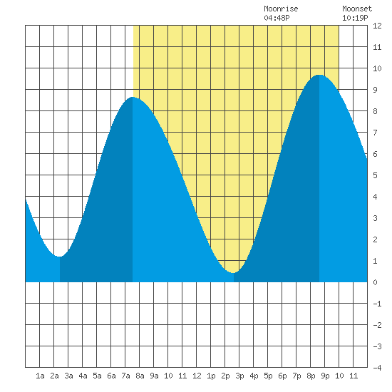 Apokak Creek Entrance tide chart for Friday, August 29, 2025
