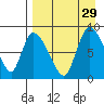 Apokak Creek Entrance tide chart for Friday, August 29, 2025