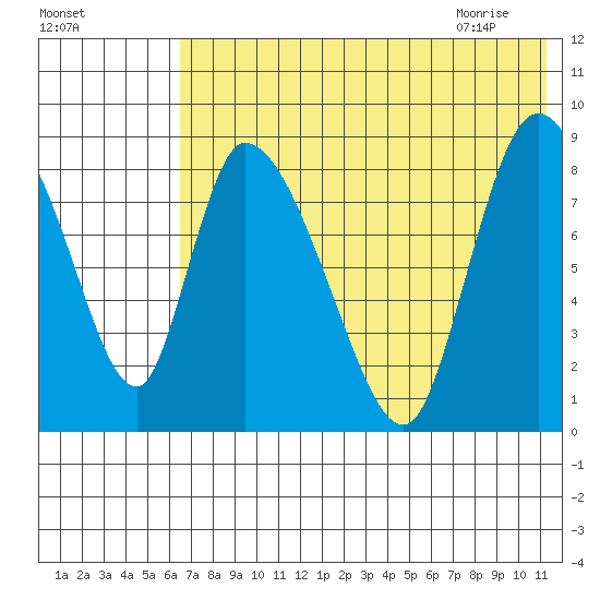 Apokak Creek Entrance tide chart for Saturday, August 2, 2025