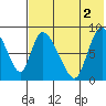 Apokak Creek Entrance tide chart for Saturday, August 2, 2025