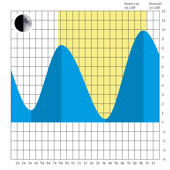 Apokak Creek Entrance tide chart for Saturday, August 30, 2025