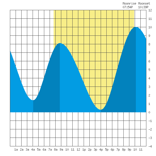 Apokak Creek Entrance tide chart for Sunday, August 31, 2025