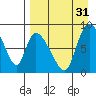 Apokak Creek Entrance tide chart for Sunday, August 31, 2025