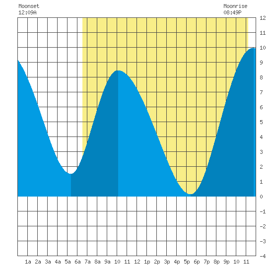 Apokak Creek Entrance tide chart for Sunday, August 3, 2025