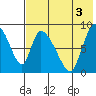 Apokak Creek Entrance tide chart for Sunday, August 3, 2025