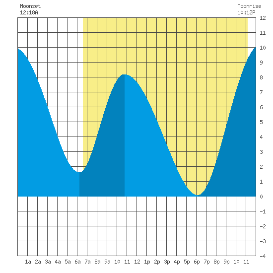 Apokak Creek Entrance tide chart for Monday, August 4, 2025