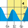 Apokak Creek Entrance tide chart for Monday, August 4, 2025