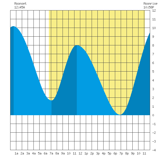 Apokak Creek Entrance tide chart for Tuesday, August 5, 2025