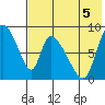 Apokak Creek Entrance tide chart for Tuesday, August 5, 2025