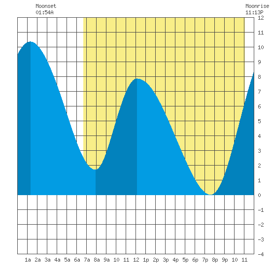 Apokak Creek Entrance tide chart for Wednesday, August 6, 2025