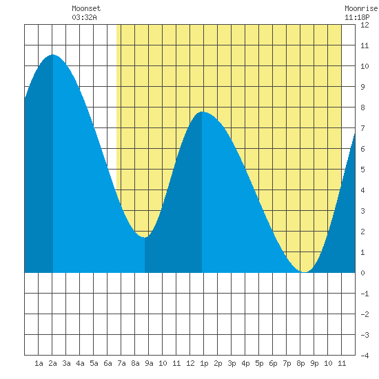 Apokak Creek Entrance tide chart for Thursday, August 7, 2025