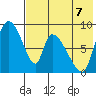Apokak Creek Entrance tide chart for Thursday, August 7, 2025