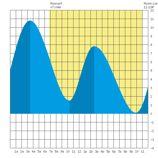 Apokak Creek Entrance tide chart for Saturday, August 9, 2025