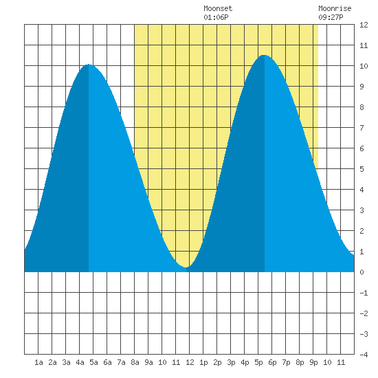 Apokak Creek Entrance tide chart for Wednesday, September 10, 2025