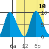 Apokak Creek Entrance tide chart for Wednesday, September 10, 2025