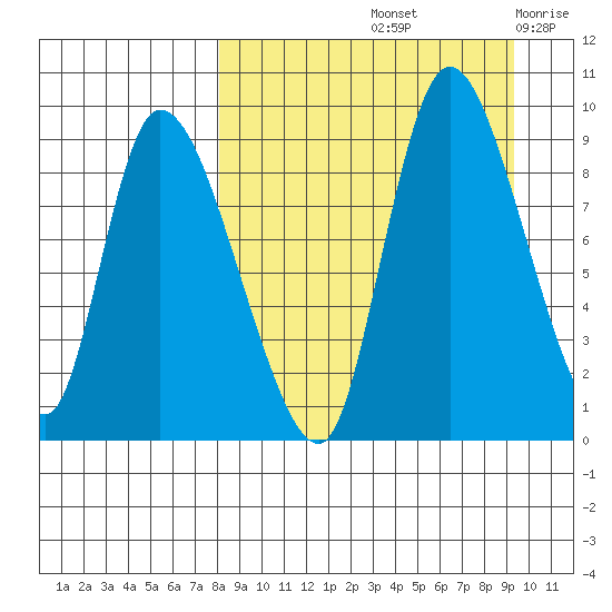 Apokak Creek Entrance tide chart for Thursday, September 11, 2025