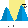 Apokak Creek Entrance tide chart for Thursday, September 11, 2025