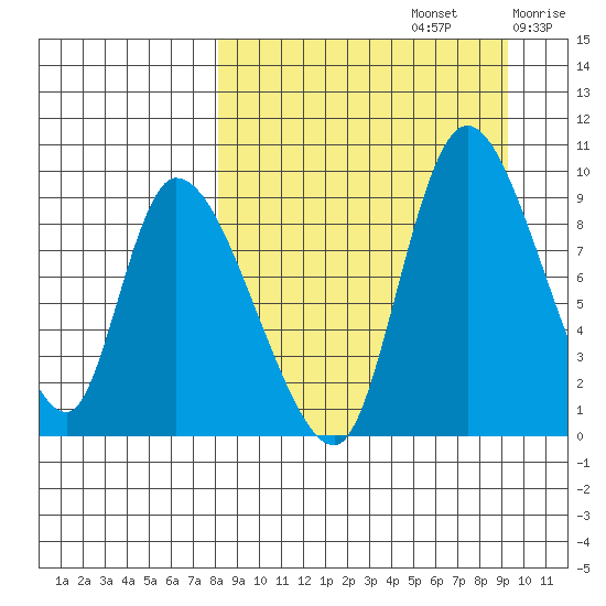 Apokak Creek Entrance tide chart for Friday, September 12, 2025