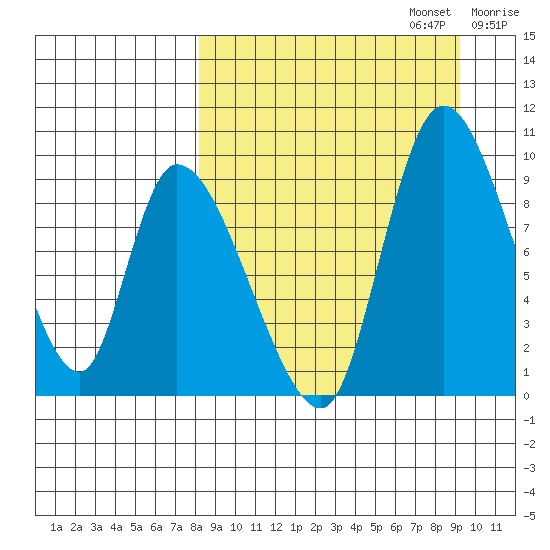 Apokak Creek Entrance tide chart for Saturday, September 13, 2025