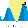 Apokak Creek Entrance tide chart for Saturday, September 13, 2025