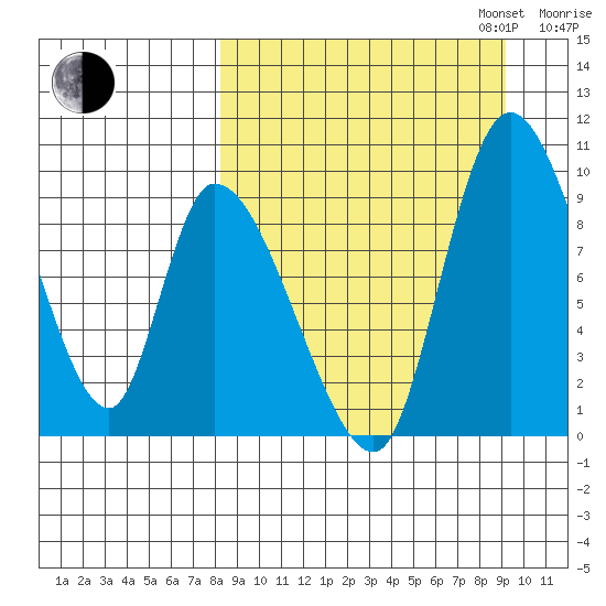 Apokak Creek Entrance tide chart for Sunday, September 14, 2025