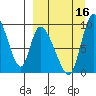 Apokak Creek Entrance tide chart for Tuesday, September 16, 2025