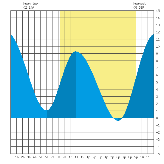 Apokak Creek Entrance tide chart for Wednesday, September 17, 2025