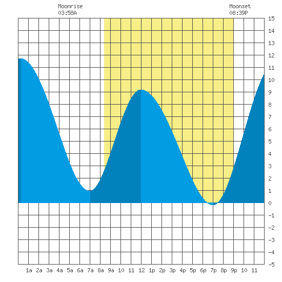 Apokak Creek Entrance tide chart for Thursday, September 18, 2025