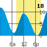 Apokak Creek Entrance tide chart for Thursday, September 18, 2025