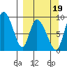 Apokak Creek Entrance tide chart for Friday, September 19, 2025